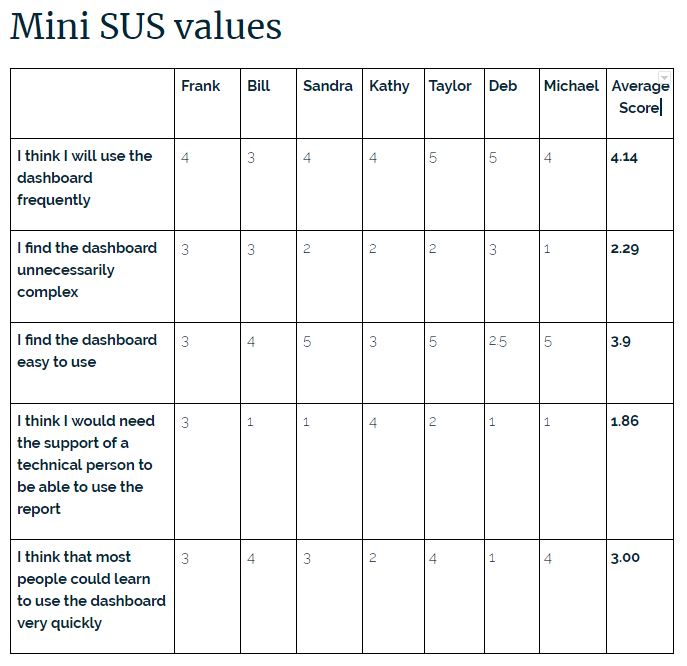 Mini-SUS results from final interviews