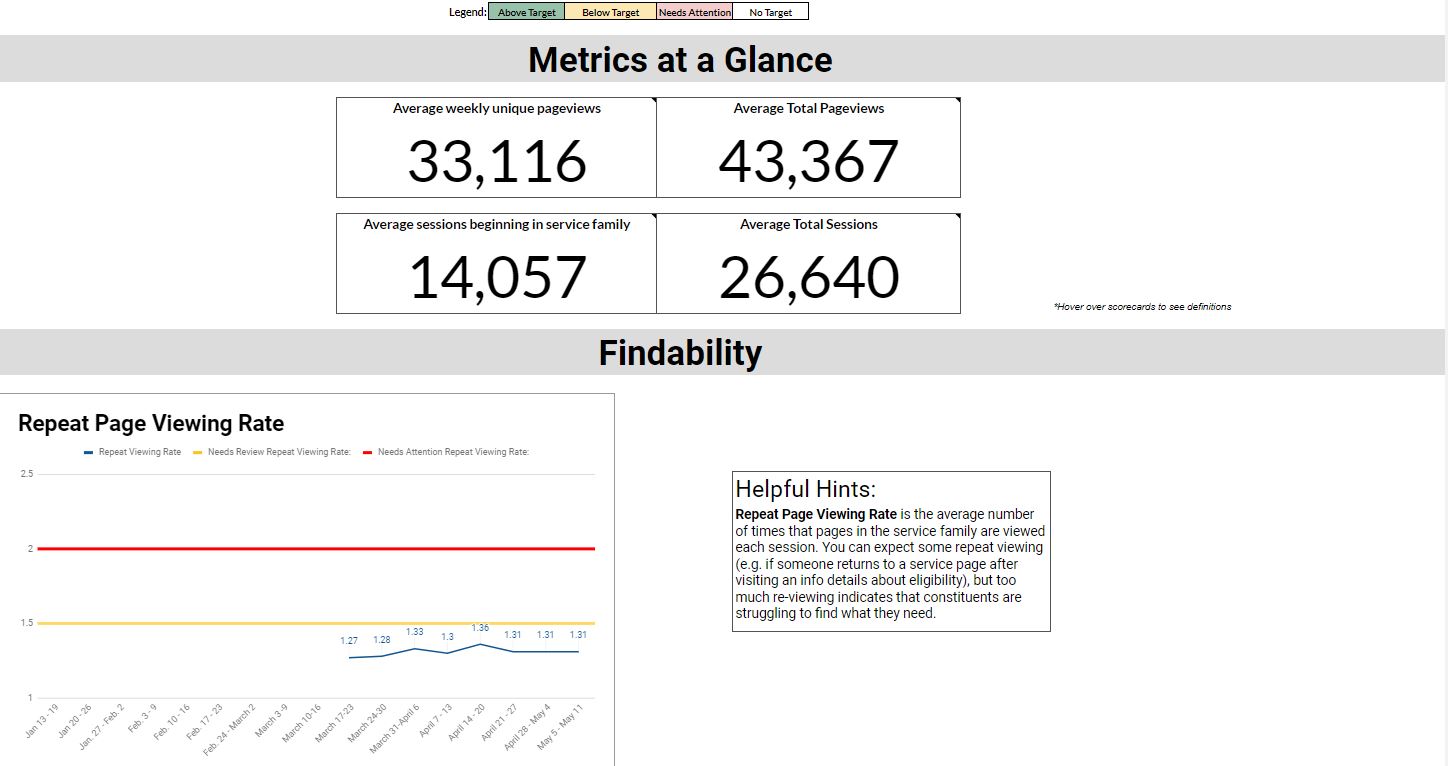 Metrics and Findability section of Version 2 dashboard redesign